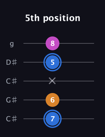 G♯ Diminished Sharp 9th guitar tab — 5th position (7 6 x 5 8) in Double C (gCGCD) · Capo 1