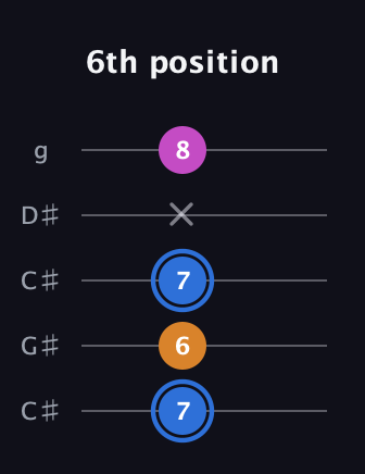 G♯ Diminished Sharp 9th guitar tab — 6th position (7 6 7 x 8) in Double C (gCGCD) · Capo 1