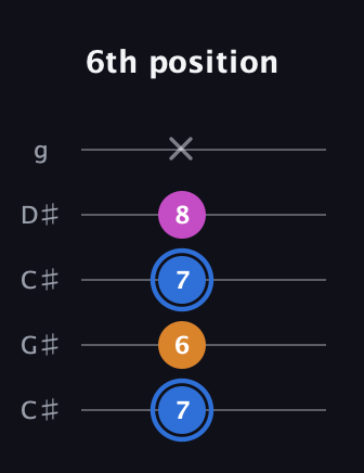 G♯ Diminished Sharp 9th guitar tab — 6th position (7 6 7 8 x) in Double C (gCGCD) · Capo 1
