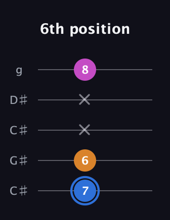 G♯ Diminished Sharp 9th guitar tab — 6th position (7 6 x x 8) in Double C (gCGCD) · Capo 1