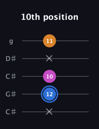 G♯ Diminished guitar tab — 10th position (x 12 10 x 11) in Double C (gCGCD) · Capo 1
