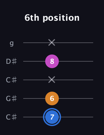 G♯ Diminished guitar tab — 6th position (7 6 x 8 x) in Double C (gCGCD) · Capo 1