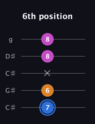 G♯ Diminished guitar tab — 6th position (7 6 x 8 8) in Double C (gCGCD) · Capo 1