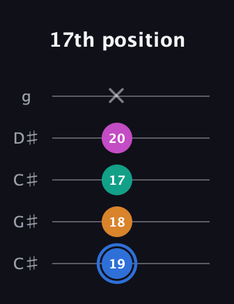 G♯ Half-Diminished 7th Sharp 9th guitar tab — 17th position (19 18 17 20 x) in Double C (gCGCD) · Capo 1