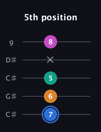 G♯ Half-Diminished 7th Sharp 9th guitar tab — 5th position (7 6 5 x 8) in Double C (gCGCD) · Capo 1
