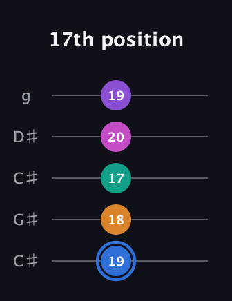 G♯ Half-Diminished 9th Sharp 13th guitar tab — 17th position (19 18 17 20 19) in Double C (gCGCD) · Capo 1