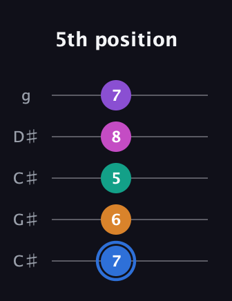 G♯ Half-Diminished 9th Sharp 13th guitar tab — 5th position (7 6 5 8 7) in Double C (gCGCD) · Capo 1