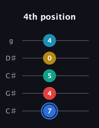 G♯ Major 7th Sharp 13th guitar tab — 4th position (7 4 5 0 4) in Double C (gCGCD) · Capo 1