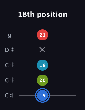 G♯ Major 7th Sharp 5th guitar tab — 18th position (19 20 18 x 21) in Double C (gCGCD) · Capo 1