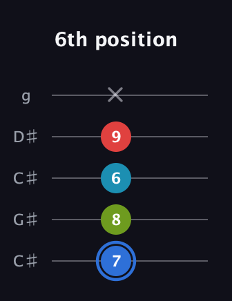 G♯ Major 7th Sharp 5th guitar tab — 6th position (7 8 6 9 x) in Double C (gCGCD) · Capo 1