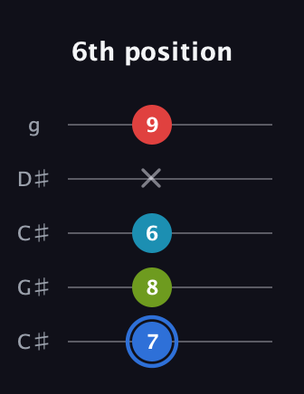 G♯ Major 7th Sharp 5th guitar tab — 6th position (7 8 6 x 9) in Double C (gCGCD) · Capo 1