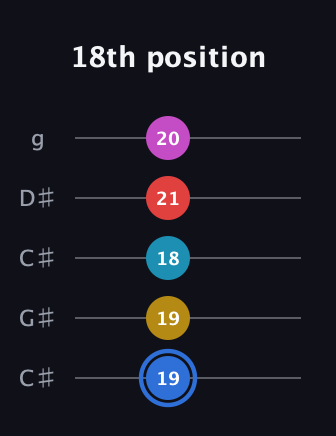 G♯ Major 7th Sharp 9th guitar tab — 18th position (19 19 18 21 20) in Double C (gCGCD) · Capo 1