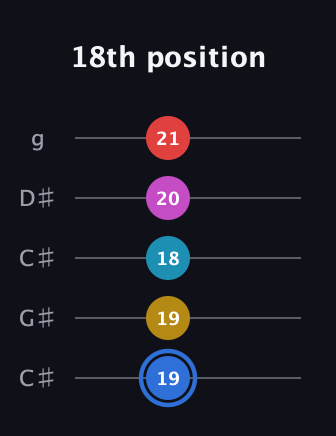 G♯ Major 7th Sharp 9th guitar tab — 18th position (19 19 18 20 21) in Double C (gCGCD) · Capo 1