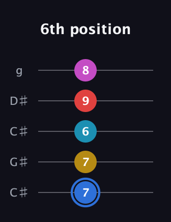 G♯ Major 7th Sharp 9th guitar tab — 6th position (7 7 6 9 8) in Double C (gCGCD) · Capo 1