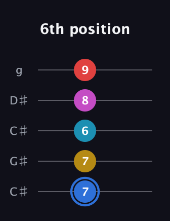 G♯ Major 7th Sharp 9th guitar tab — 6th position (7 7 6 8 9) in Double C (gCGCD) · Capo 1