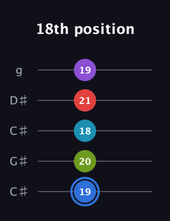 G♯ Major 9th Sharp 5th guitar tab — 18th position (19 20 18 21 19) in Double C (gCGCD) · Capo 1