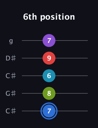 G♯ Major 9th Sharp 5th guitar tab — 6th position (7 8 6 9 7) in Double C (gCGCD) · Capo 1