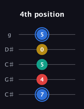 G♯ Major Sharp 13th guitar tab — 4th position (7 4 5 0 5) in Double C (gCGCD) · Capo 1