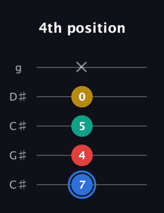 G♯ Major Sharp 13th guitar tab — 4th position (7 4 5 0 x) in Double C (gCGCD) · Capo 1