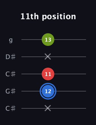 G♯ Major Sharp 5th guitar tab — 11th position (x 12 11 x 13) in Double C (gCGCD) · Capo 1