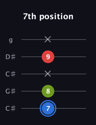G♯ Major Sharp 5th guitar tab — 7th position (7 8 x 9 x) in Double C (gCGCD) · Capo 1