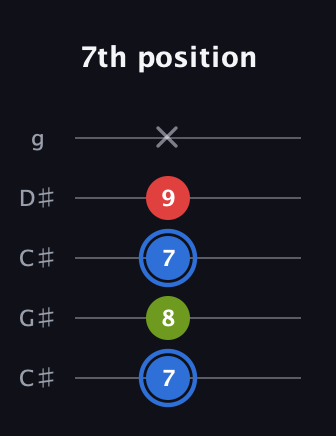 G♯ Major Sharp 5th guitar tab — 7th position (7 8 7 9 x) in Double C (gCGCD) · Capo 1