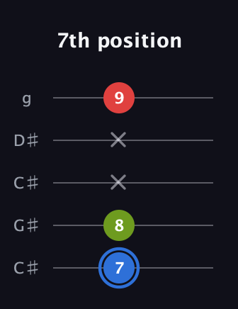 G♯ Major Sharp 5th guitar tab — 7th position (7 8 x x 9) in Double C (gCGCD) · Capo 1