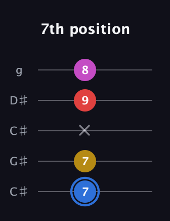 G♯ Major Sharp 9th guitar tab — 7th position (7 7 x 9 8) in Double C (gCGCD) · Capo 1
