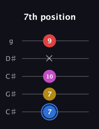 G♯ Major Sharp 9th guitar tab — 7th position (7 7 10 x 9) in Double C (gCGCD) · Capo 1