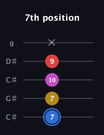 G♯ Major Sharp 9th guitar tab — 7th position (7 7 10 9 x) in Double C (gCGCD) · Capo 1