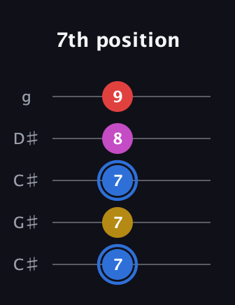 G♯ Major Sharp 9th guitar tab — 7th position (7 7 7 8 9) in Double C (gCGCD) · Capo 1