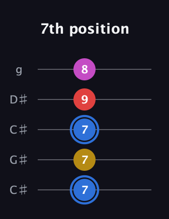 G♯ Major Sharp 9th guitar tab — 7th position (7 7 7 9 8) in Double C (gCGCD) · Capo 1
