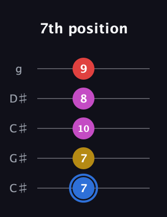G♯ Major Sharp 9th guitar tab — 7th position (7 7 10 8 9) in Double C (gCGCD) · Capo 1