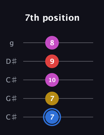 G♯ Major Sharp 9th guitar tab — 7th position (7 7 10 9 8) in Double C (gCGCD) · Capo 1