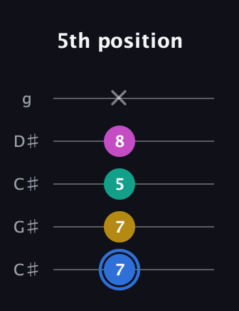 G♯ Minor 7th Sharp 13th guitar tab — 5th position (7 7 5 8 x) in Double C (gCGCD) · Capo 1