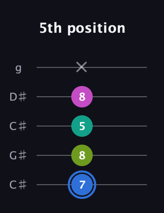 G♯ Minor 7th Sharp 5th guitar tab — 5th position (7 8 5 8 x) in Double C (gCGCD) · Capo 1