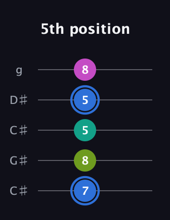 G♯ Minor 7th Sharp 5th guitar tab — 5th position (7 8 5 5 8) in Double C (gCGCD) · Capo 1