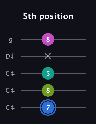 G♯ Minor 7th Sharp 5th guitar tab — 5th position (7 8 5 x 8) in Double C (gCGCD) · Capo 1
