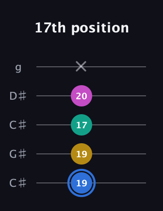 G♯ Minor 7th Sharp 9th guitar tab — 17th position (19 19 17 20 x) in Double C (gCGCD) · Capo 1