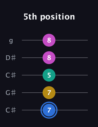 G♯ Minor 7th Sharp 9th guitar tab — 5th position (7 7 5 8 8) in Double C (gCGCD) · Capo 1