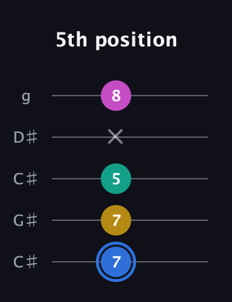 G♯ Minor 7th Sharp 9th guitar tab — 5th position (7 7 5 x 8) in Double C (gCGCD) · Capo 1