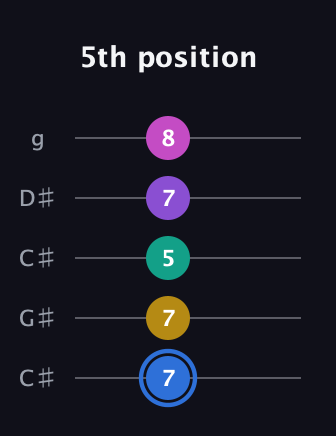 G♯ Minor 9th Sharp 13th guitar tab — 5th position (7 7 5 7 8) in Double C (gCGCD) · Capo 1