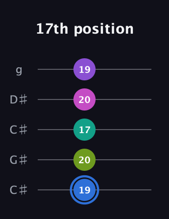 G♯ Minor 9th Sharp 5th guitar tab — 17th position (19 20 17 20 19) in Double C (gCGCD) · Capo 1