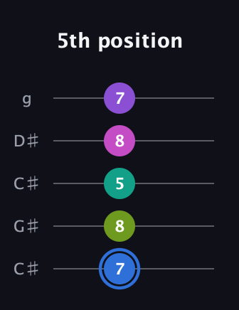 G♯ Minor 9th Sharp 5th guitar tab — 5th position (7 8 5 8 7) in Double C (gCGCD) · Capo 1