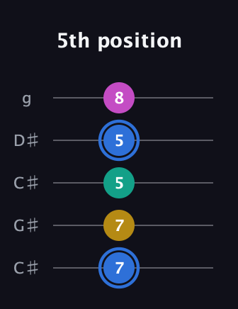G♯ Minor Sharp 13th guitar tab — 5th position (7 7 5 5 8) in Double C (gCGCD) · Capo 1