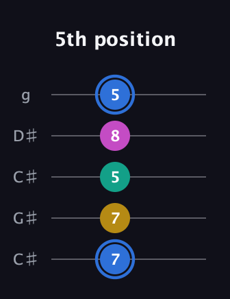 G♯ Minor Sharp 13th guitar tab — 5th position (7 7 5 8 5) in Double C (gCGCD) · Capo 1