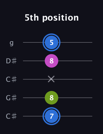 G♯ Minor Sharp 5th guitar tab — 5th position (7 8 x 8 5) in Double C (gCGCD) · Capo 1