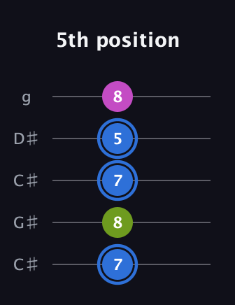 G♯ Minor Sharp 5th guitar tab — 5th position (7 8 7 5 8) in Double C (gCGCD) · Capo 1