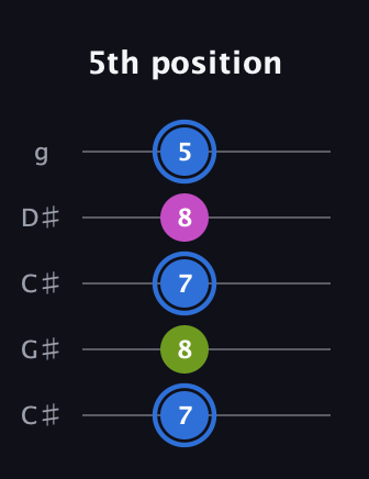 G♯ Minor Sharp 5th guitar tab — 5th position (7 8 7 8 5) in Double C (gCGCD) · Capo 1
