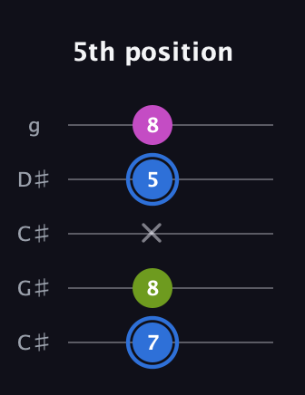 G♯ Minor Sharp 5th guitar tab — 5th position (7 8 x 5 8) in Double C (gCGCD) · Capo 1